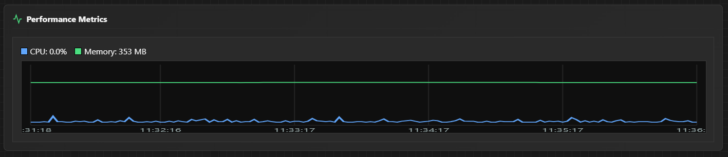 Dashboard showing performance metrics graphs for CPU and memory usage